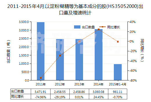 2011-2015年4月以淀粉糊精等為基本成分的膠(HS35052000)出口量及增速統(tǒng)計(jì) 2011-2015年4月以淀粉糊精等為基本成分的膠(HS35052000)出口量及增速統(tǒng)計(jì)